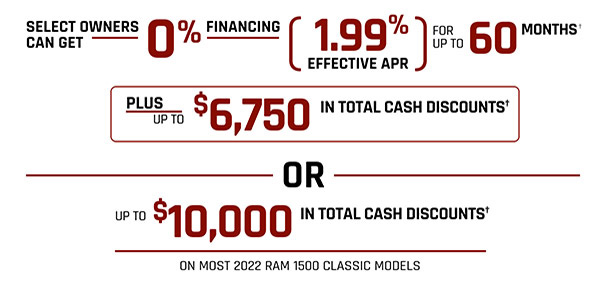 Select owners can get 0% financing (1.99% effective APR) for up to 60 months plus up to $6,750 in total cash discounts up to $10,000 in total cash discounts on most 2022 Ram 1500 Classic models. 